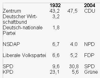 Wahlergebnisse