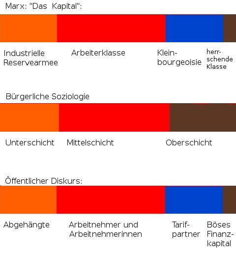 soziologie