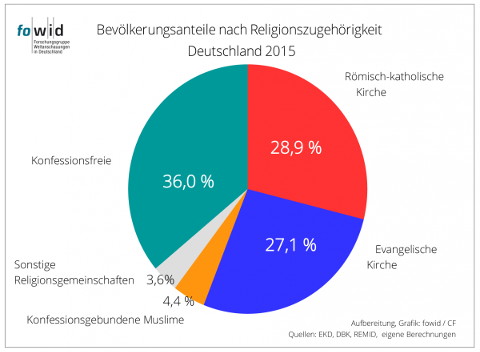 konfessionen