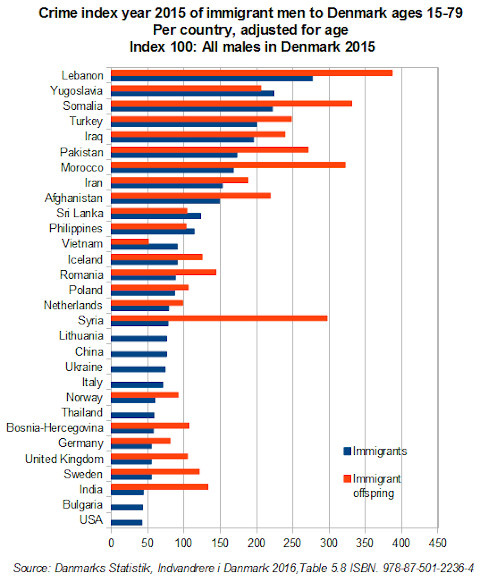 crime index immigrants denmark