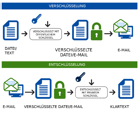 encryption
