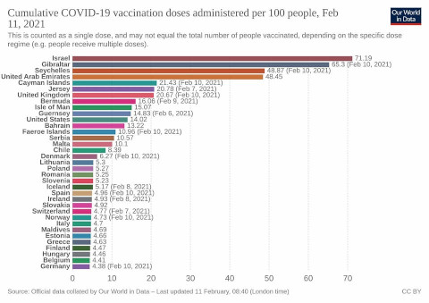 Cumulative COVID-19 vaccination doses