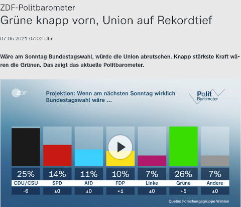 umfragen
