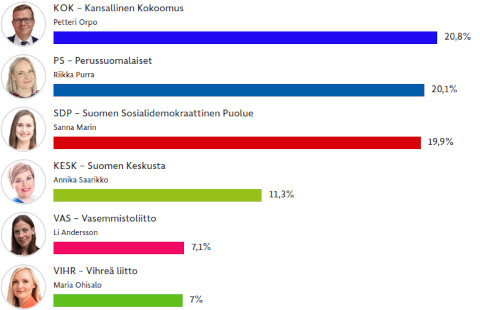 wahlergebnis Finnland