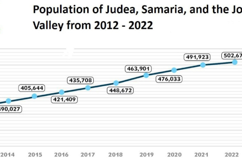 judäa und Samaria