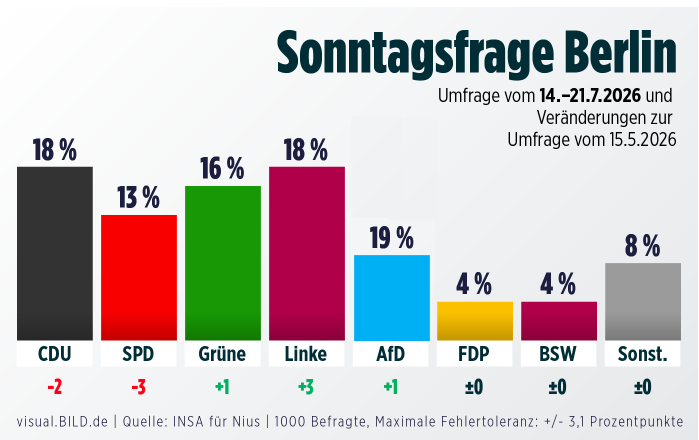 Sonntagsfrage