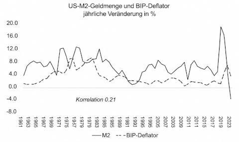 Inflation