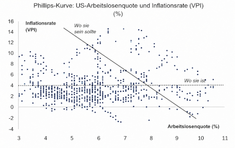 Inflation