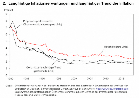 Inflation