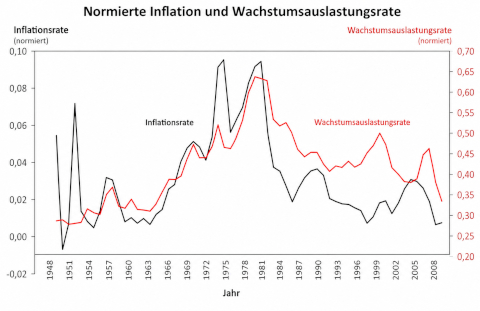 Theorien der Inflation