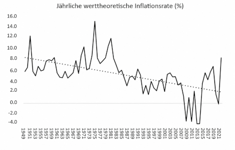 inflation