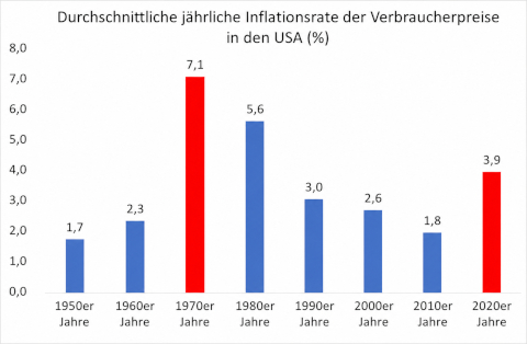inflation