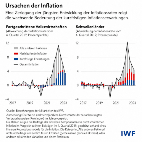 inflation