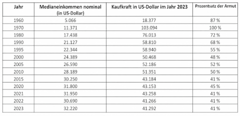 inflation
