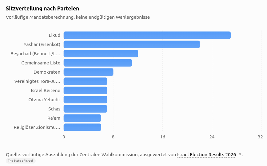 wahlen israel
