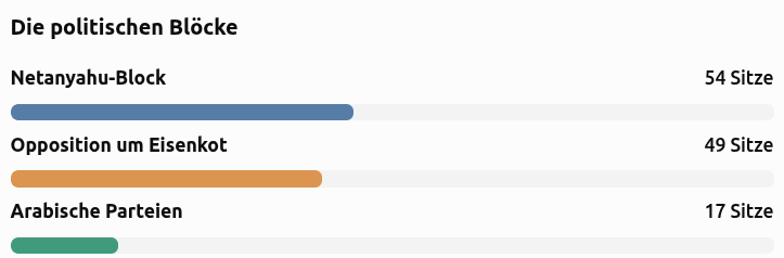 wahlen israel