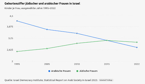 geburtenrate israel